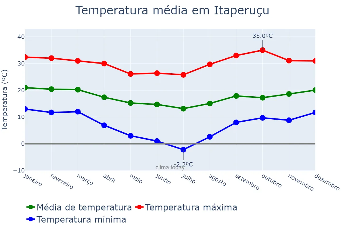 Temperatura anual em Itaperuçu, PR, BR