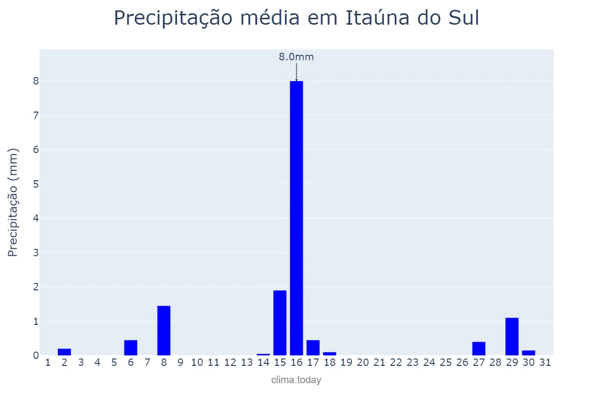 Precipitação em julho em Itaúna do Sul, PR, BR