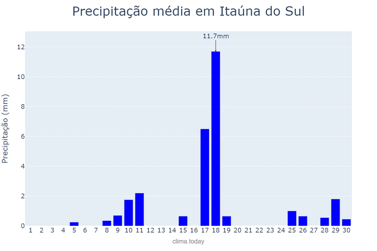 Precipitação em novembro em Itaúna do Sul, PR, BR