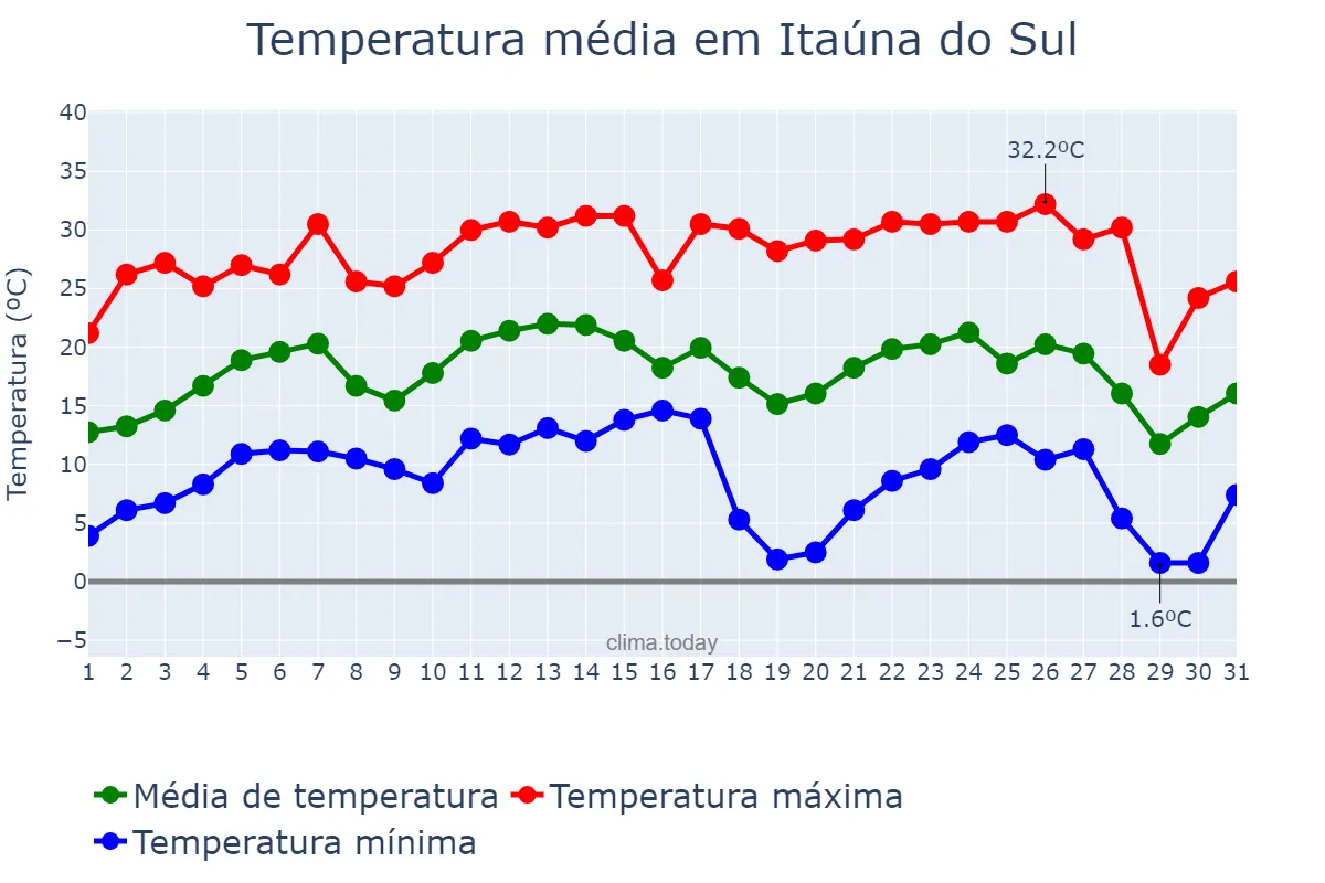 Temperatura em julho em Itaúna do Sul, PR, BR