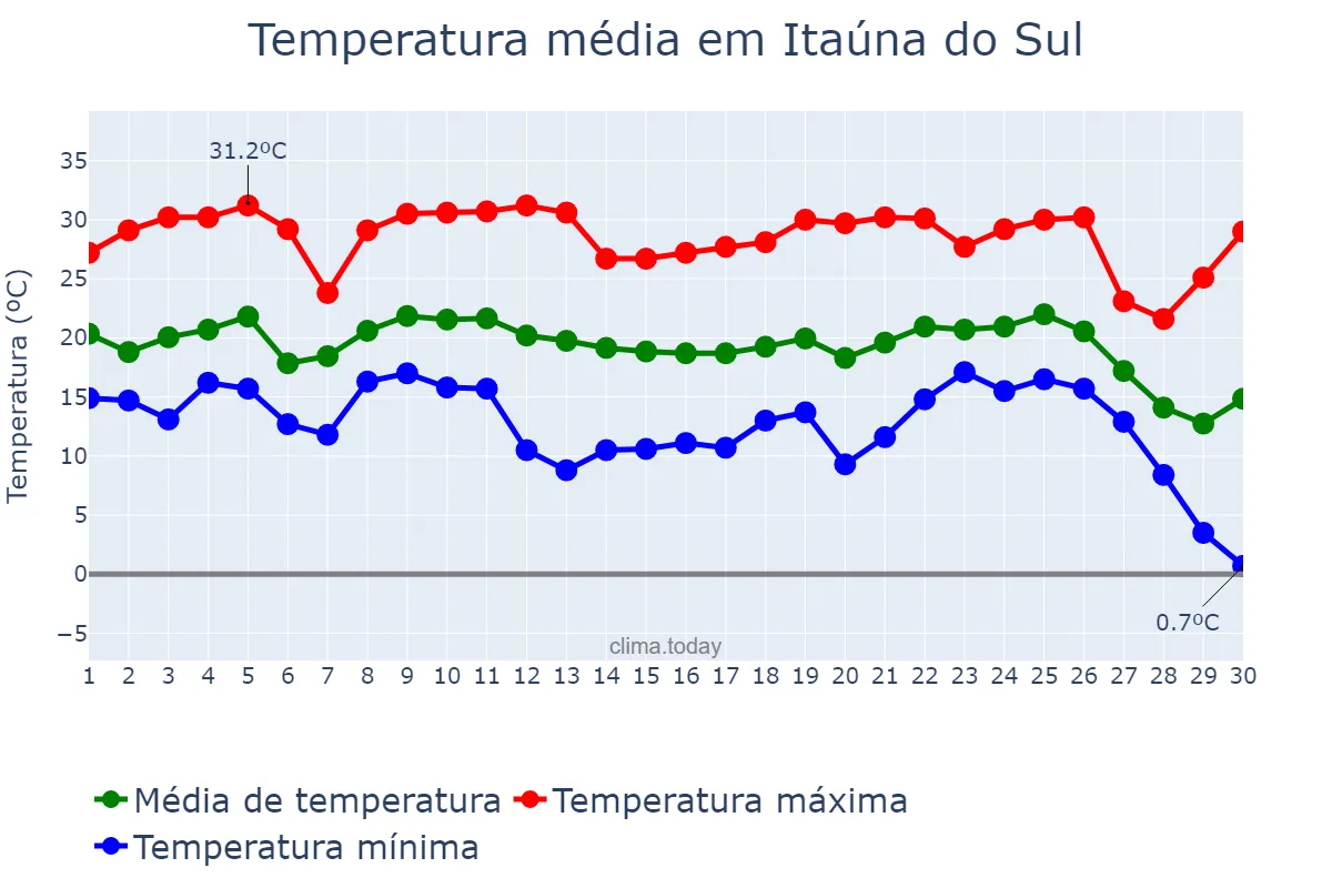 Temperatura em junho em Itaúna do Sul, PR, BR