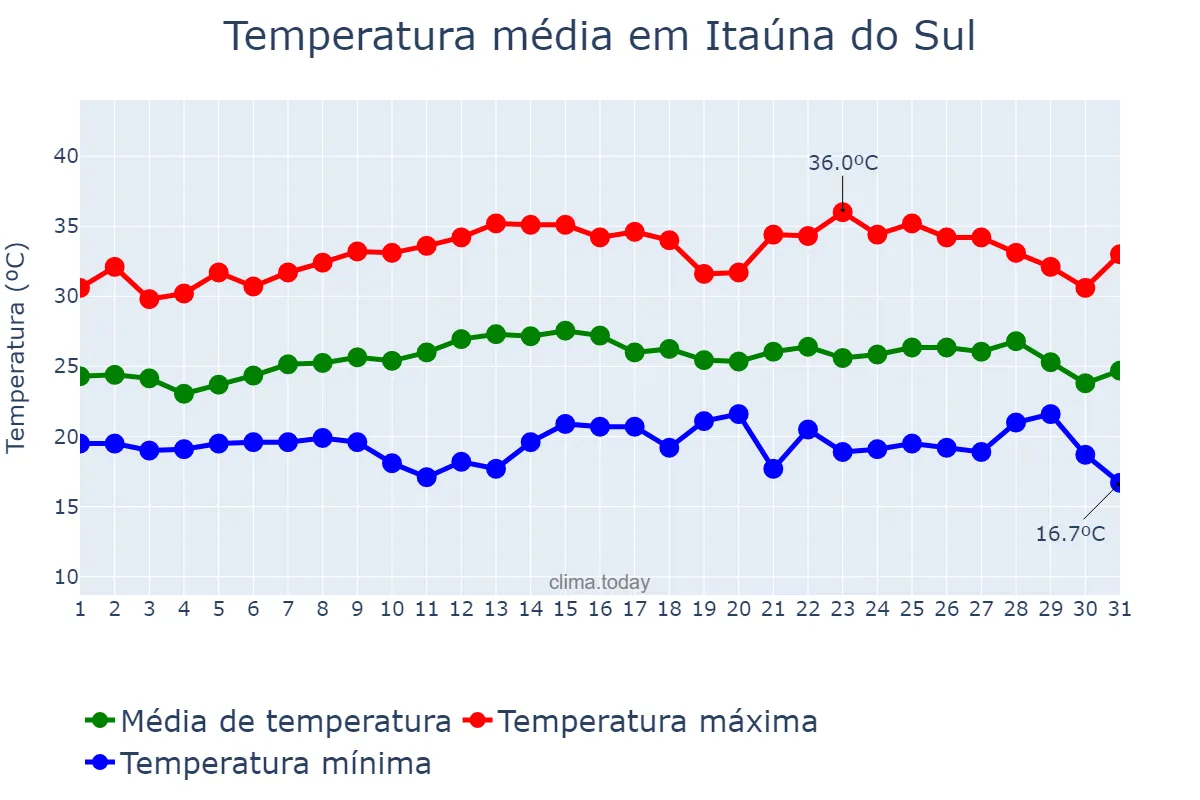 Temperatura em marco em Itaúna do Sul, PR, BR