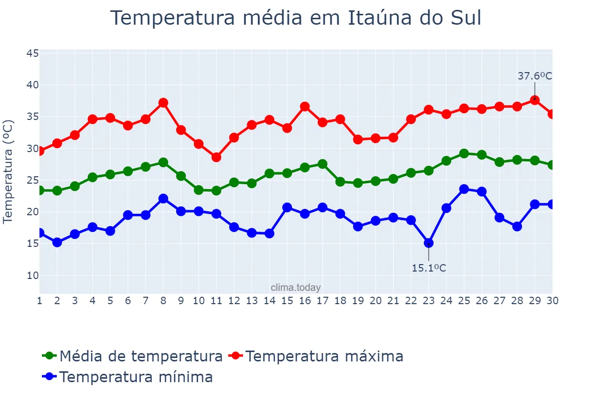 Temperatura em novembro em Itaúna do Sul, PR, BR