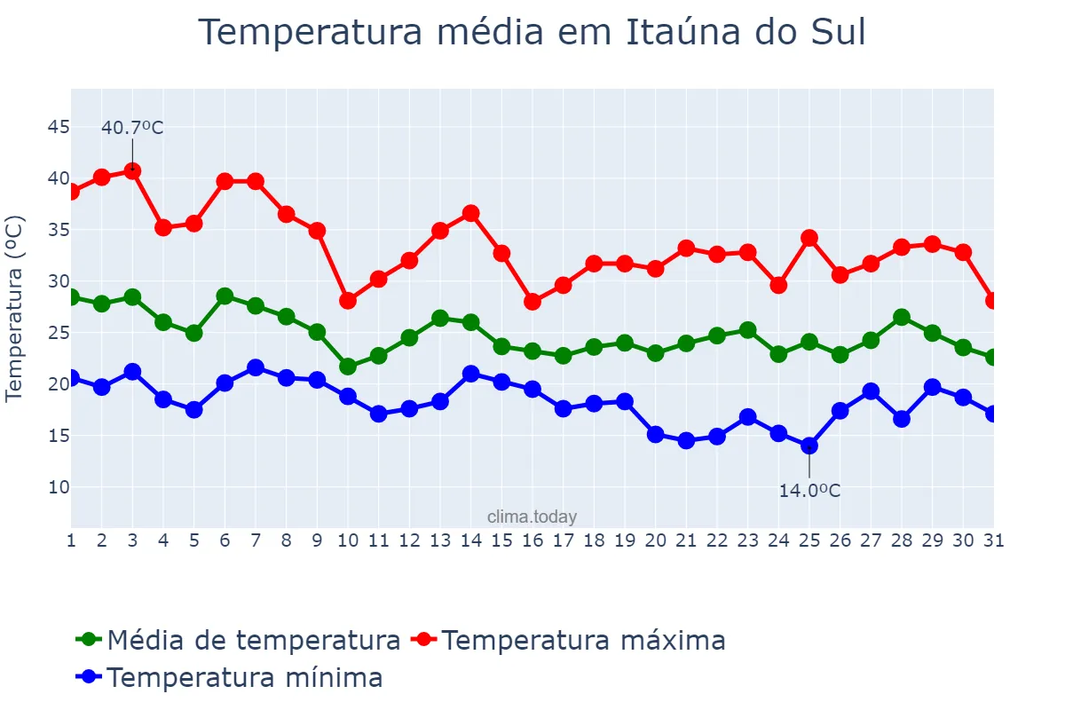 Temperatura em outubro em Itaúna do Sul, PR, BR
