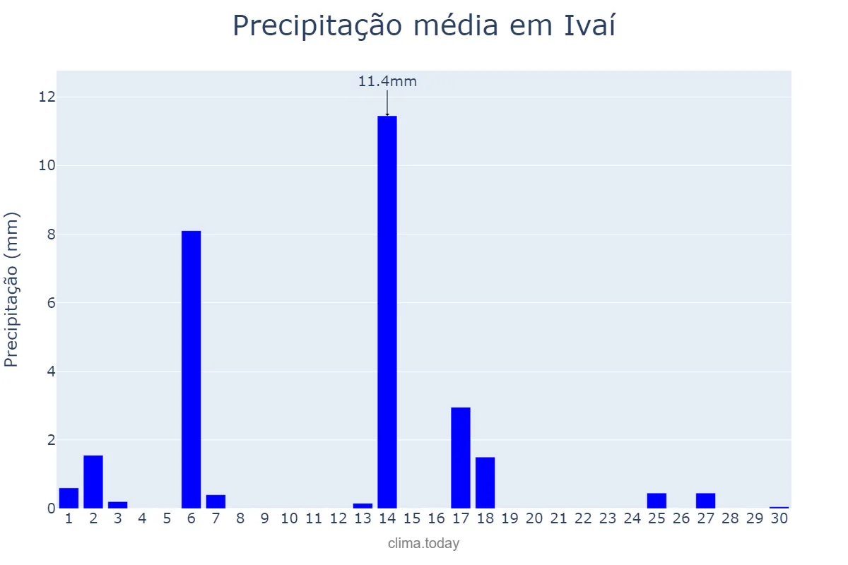 Precipitação em abril em Ivaí, PR, BR