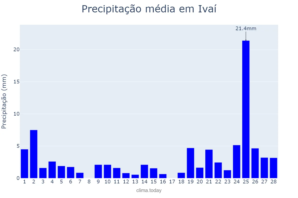 Precipitação em fevereiro em Ivaí, PR, BR