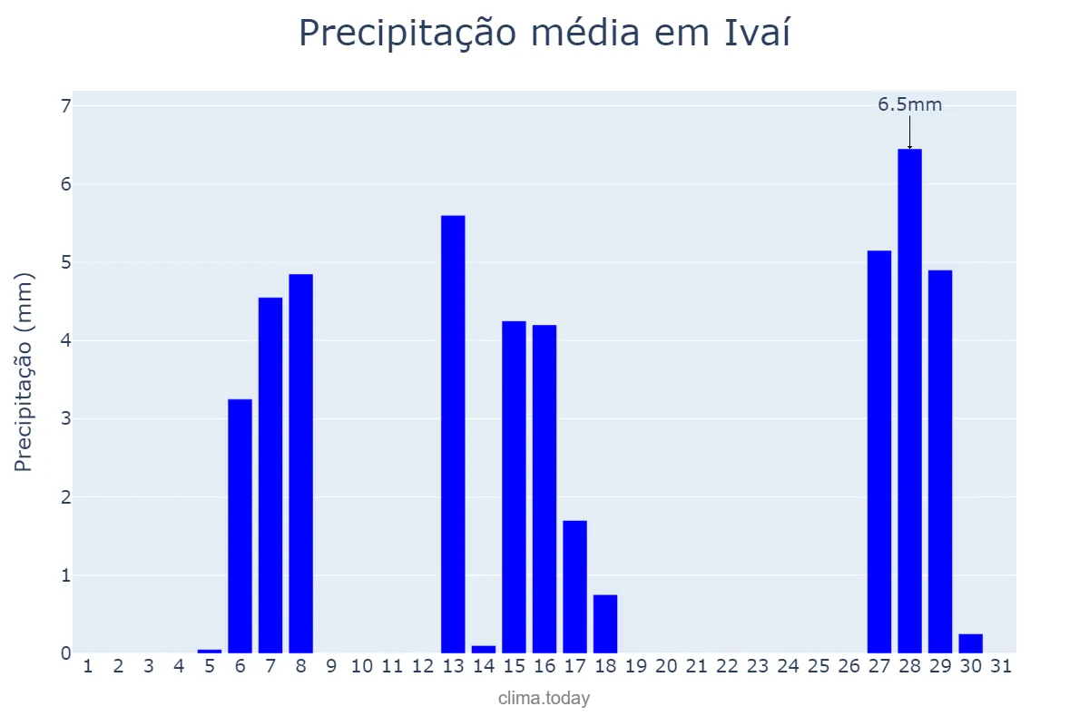 Precipitação em julho em Ivaí, PR, BR