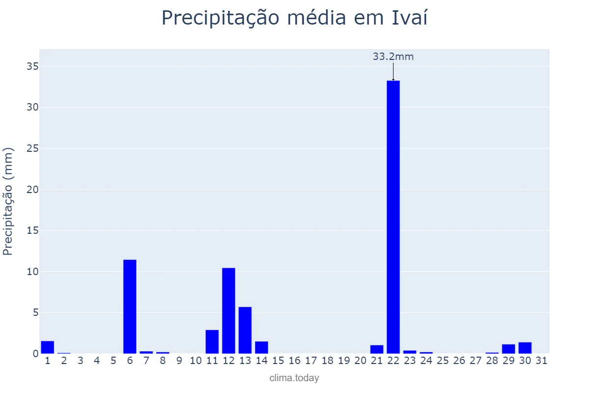 Precipitação em maio em Ivaí, PR, BR
