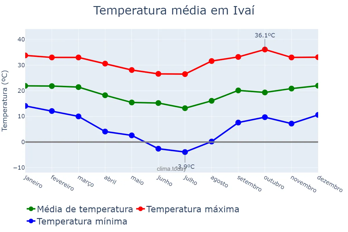 Temperatura anual em Ivaí, PR, BR