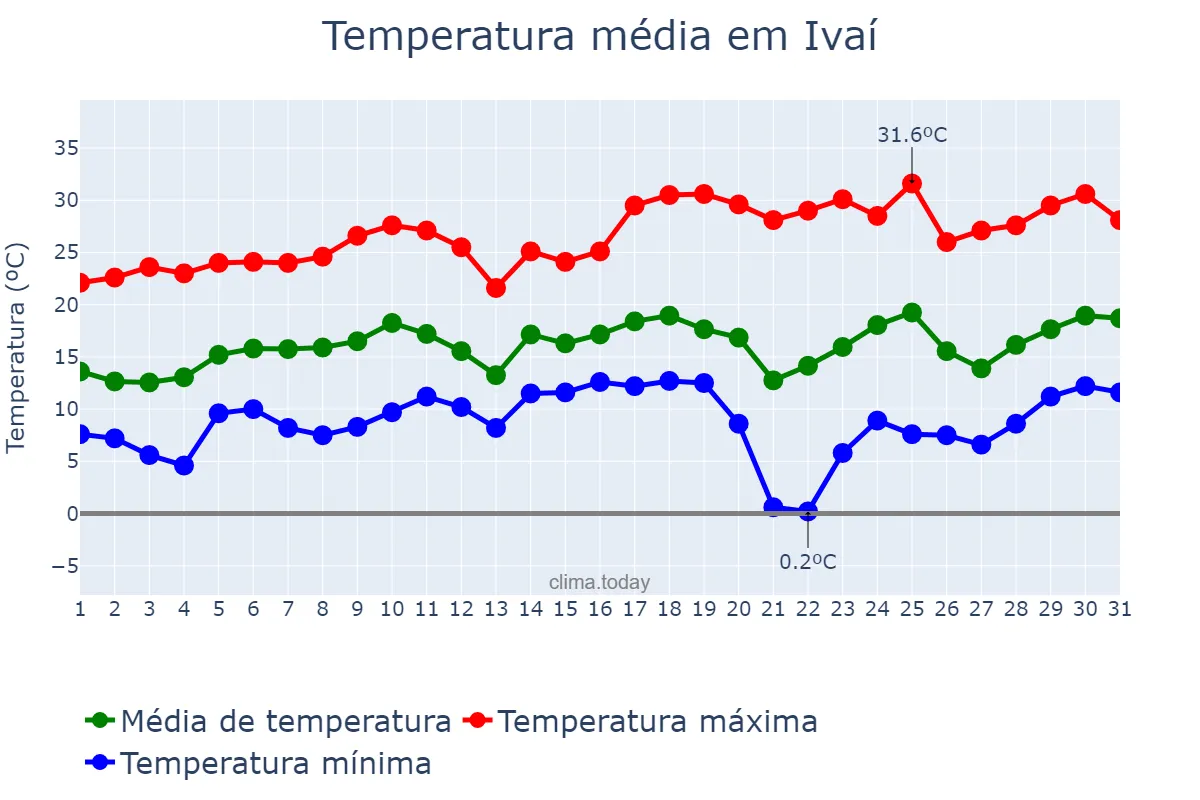 Temperatura em agosto em Ivaí, PR, BR