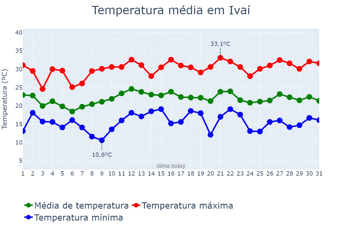 Temperatura em dezembro em Ivaí, PR, BR