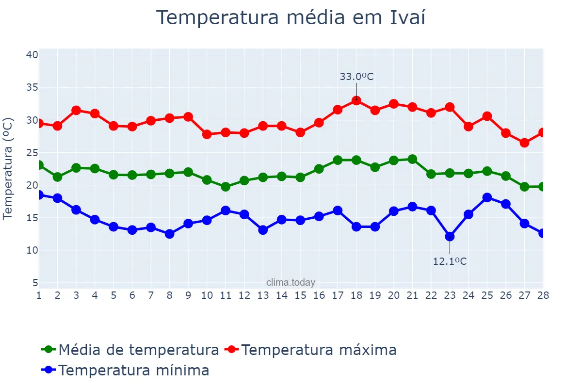 Temperatura em fevereiro em Ivaí, PR, BR
