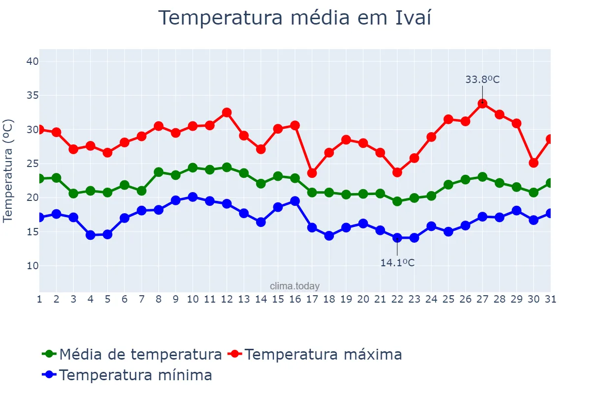 Temperatura em janeiro em Ivaí, PR, BR