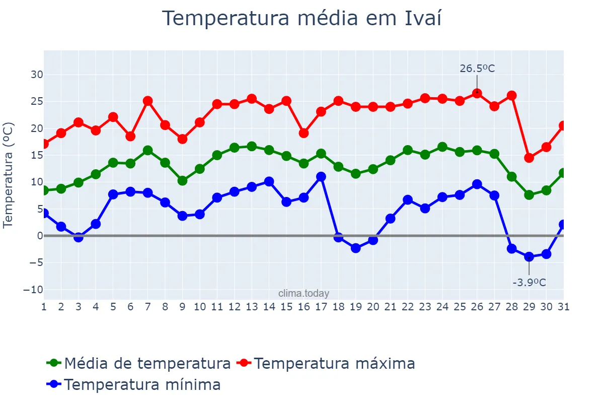 Temperatura em julho em Ivaí, PR, BR