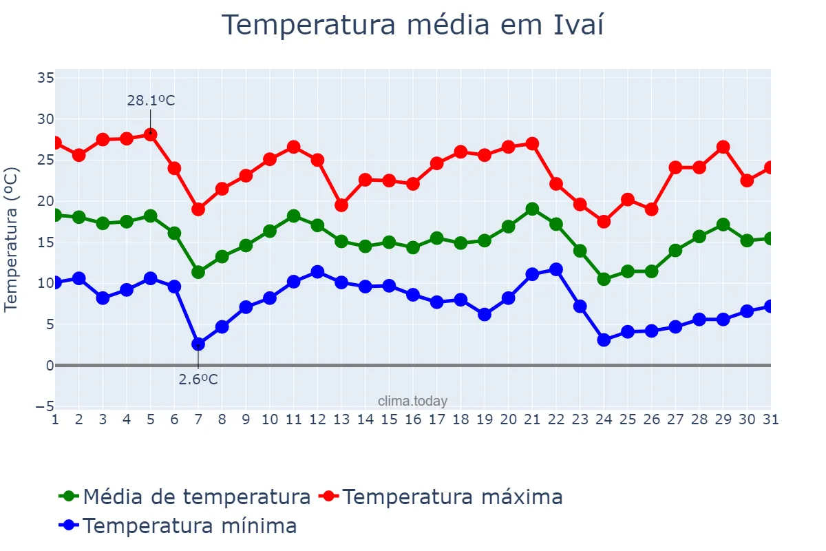 Temperatura em maio em Ivaí, PR, BR