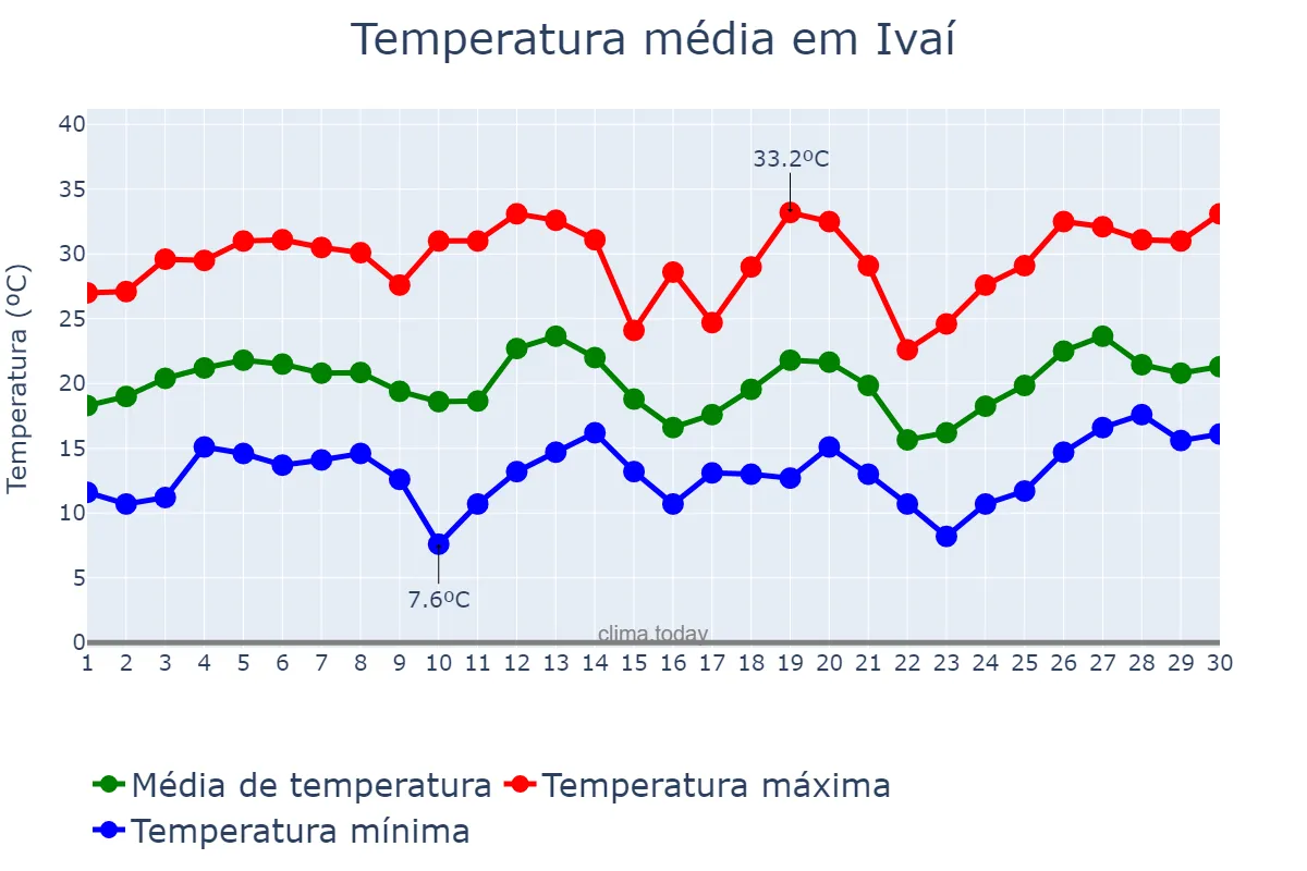 Temperatura em setembro em Ivaí, PR, BR