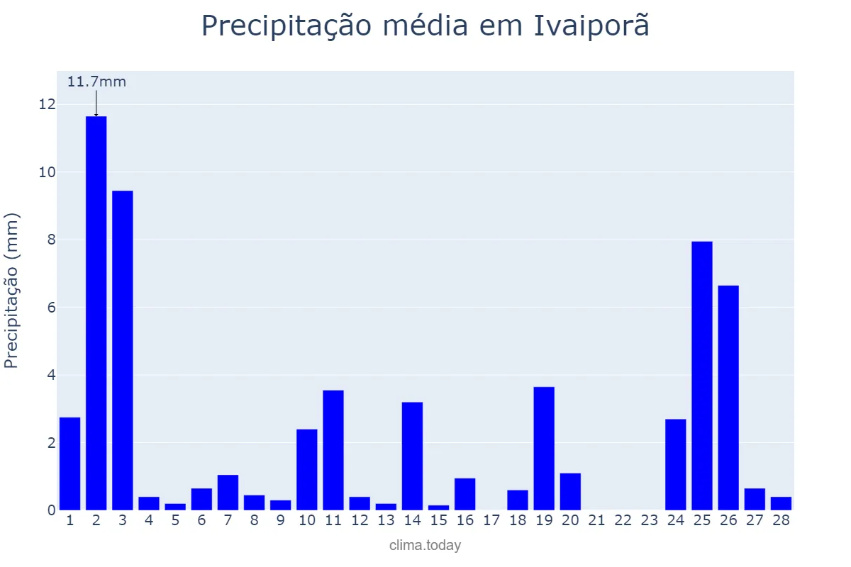 Precipitação em fevereiro em Ivaiporã, PR, BR