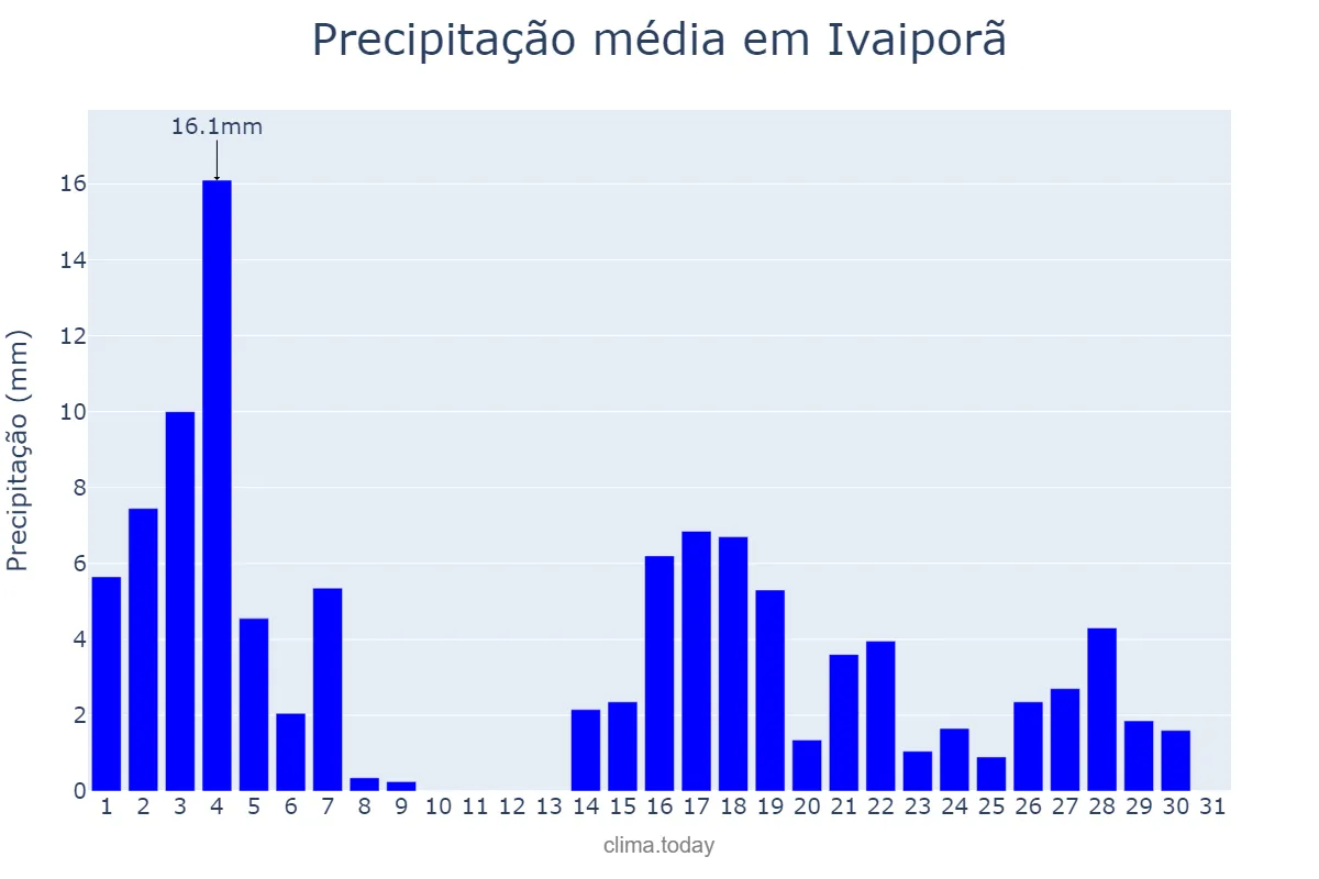 Precipitação em marco em Ivaiporã, PR, BR