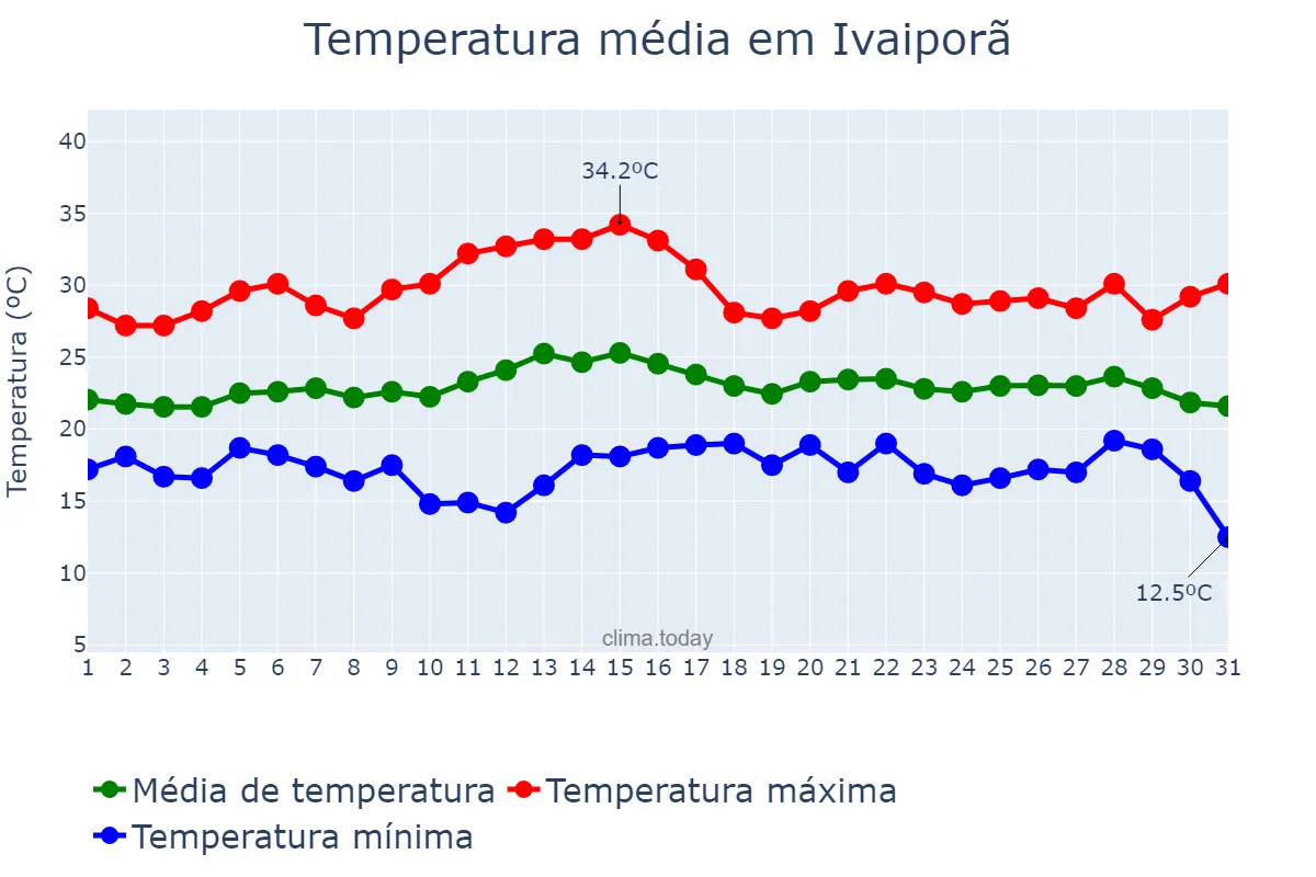 Temperatura em marco em Ivaiporã, PR, BR
