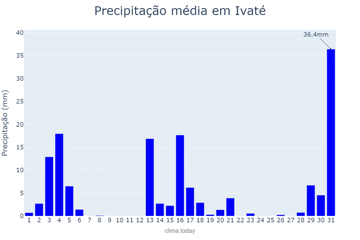 Precipitação em dezembro em Ivaté, PR, BR