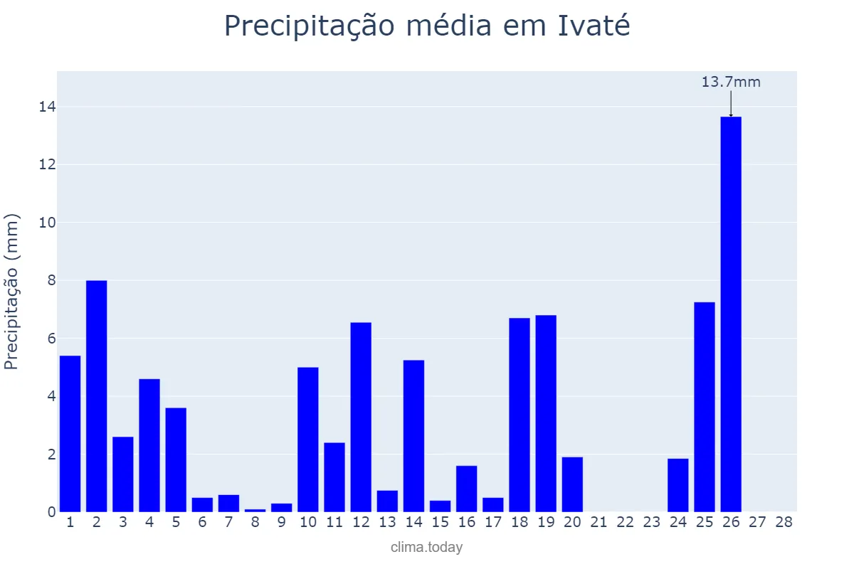Precipitação em fevereiro em Ivaté, PR, BR