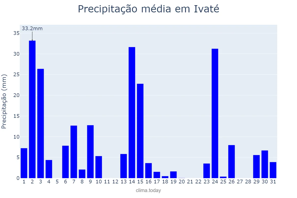 Precipitação em outubro em Ivaté, PR, BR