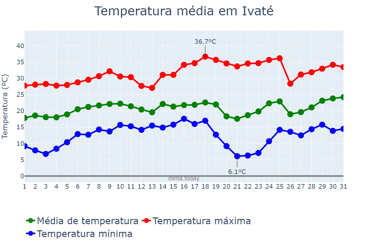 Temperatura em agosto em Ivaté, PR, BR