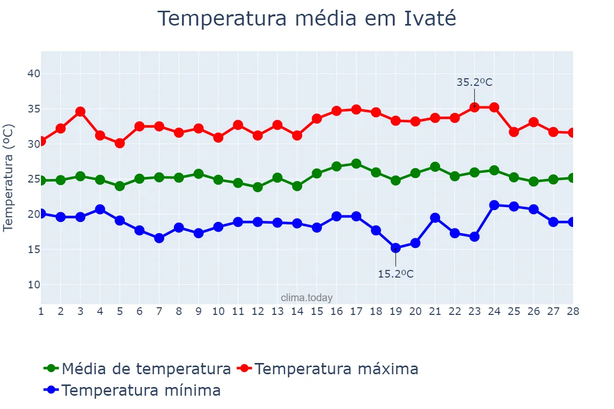 Temperatura em fevereiro em Ivaté, PR, BR