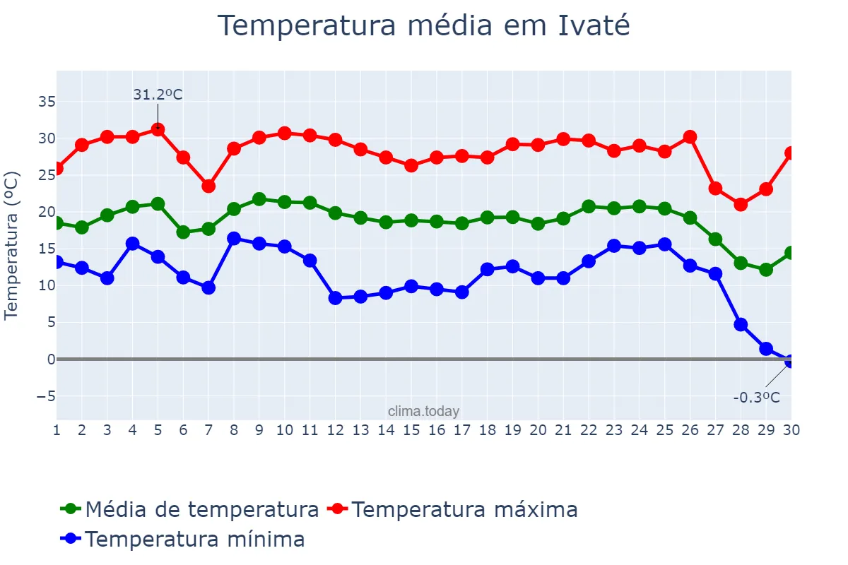 Temperatura em junho em Ivaté, PR, BR
