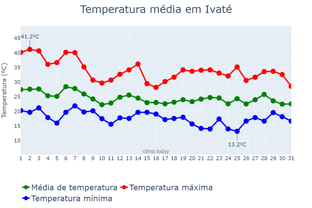 Temperatura em outubro em Ivaté, PR, BR
