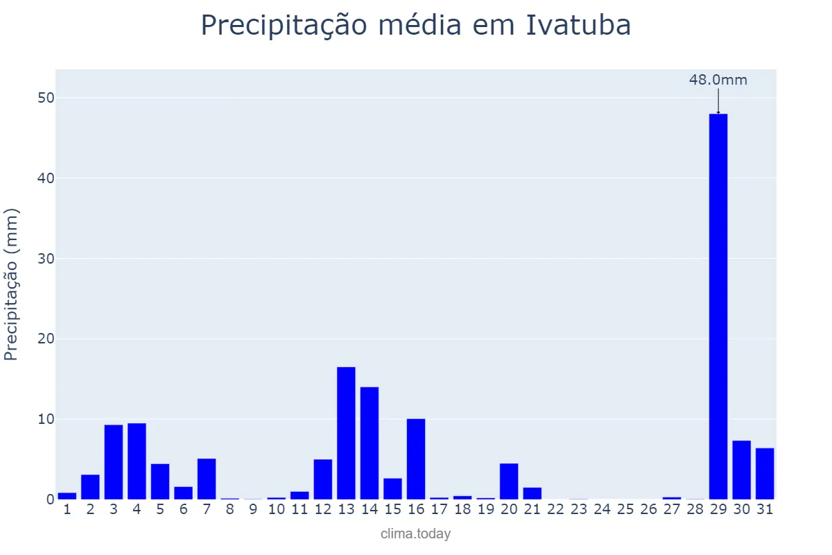 Precipitação em dezembro em Ivatuba, PR, BR