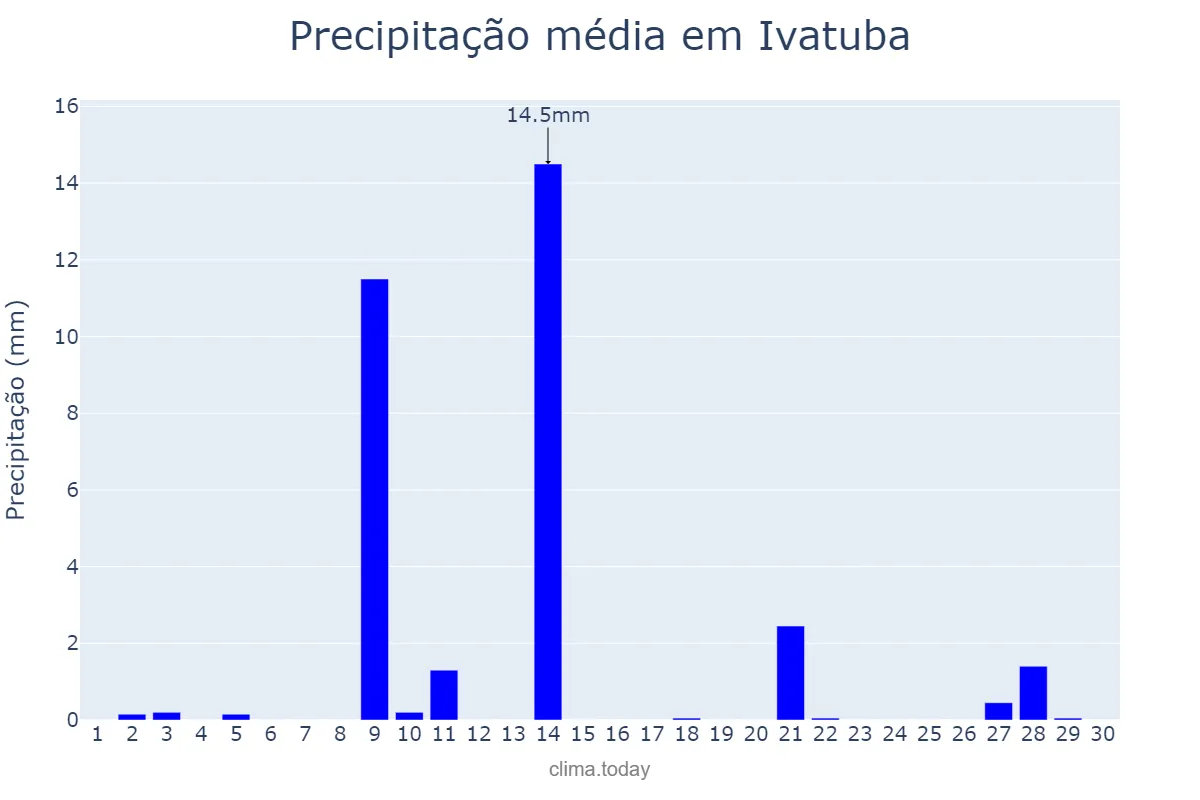 Precipitação em setembro em Ivatuba, PR, BR