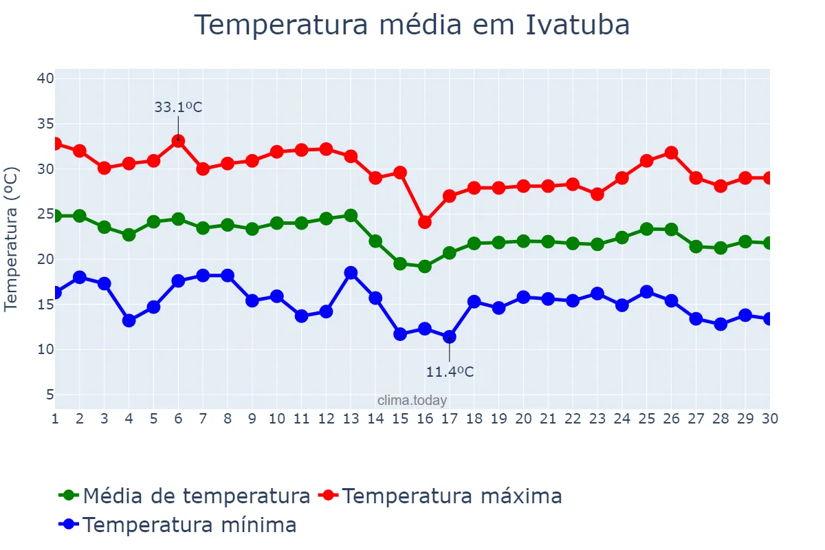Temperatura em abril em Ivatuba, PR, BR