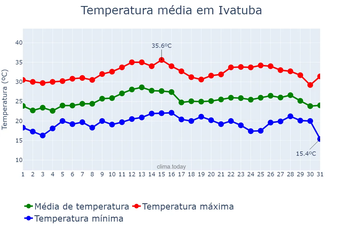 Temperatura em marco em Ivatuba, PR, BR