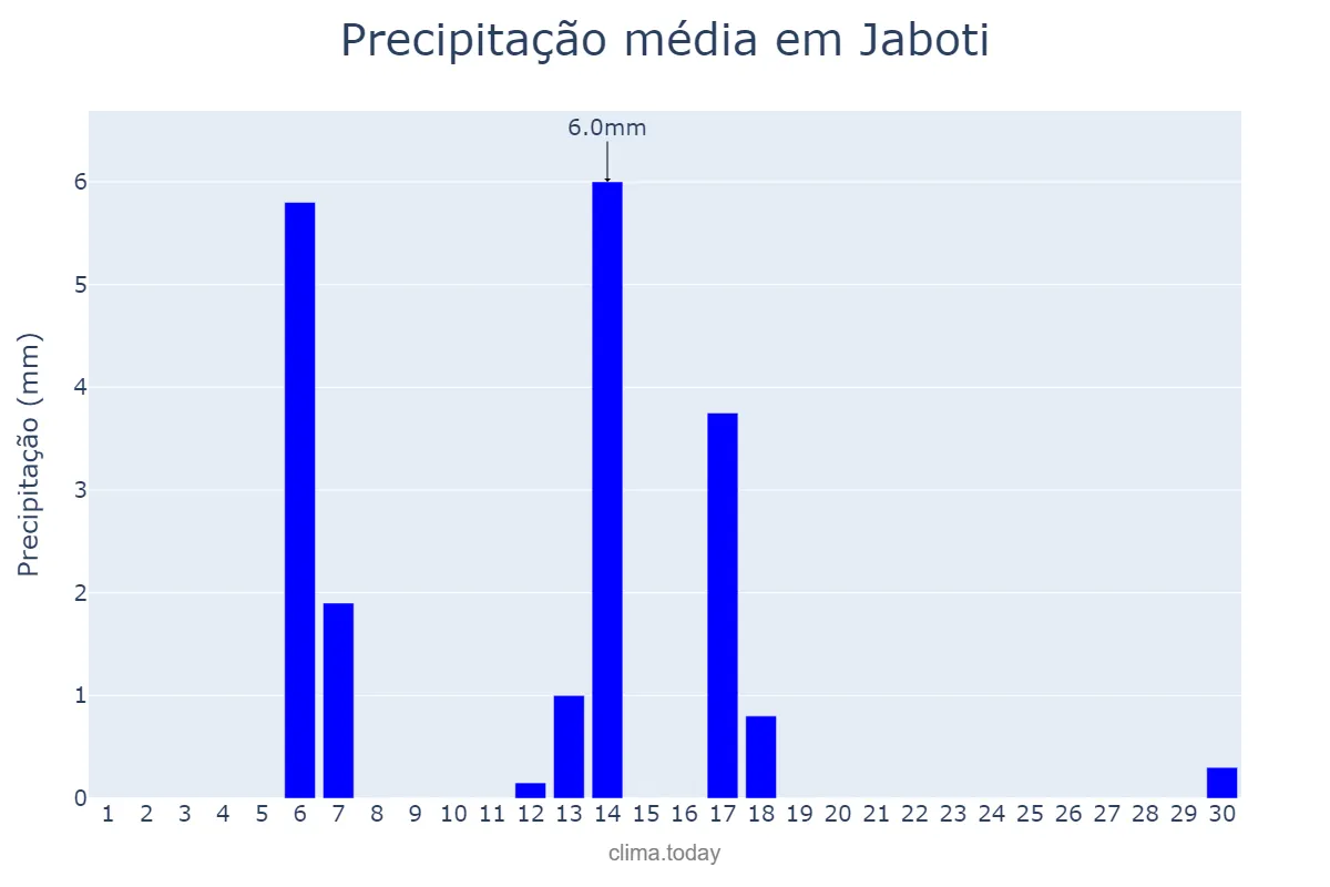 Precipitação em abril em Jaboti, PR, BR