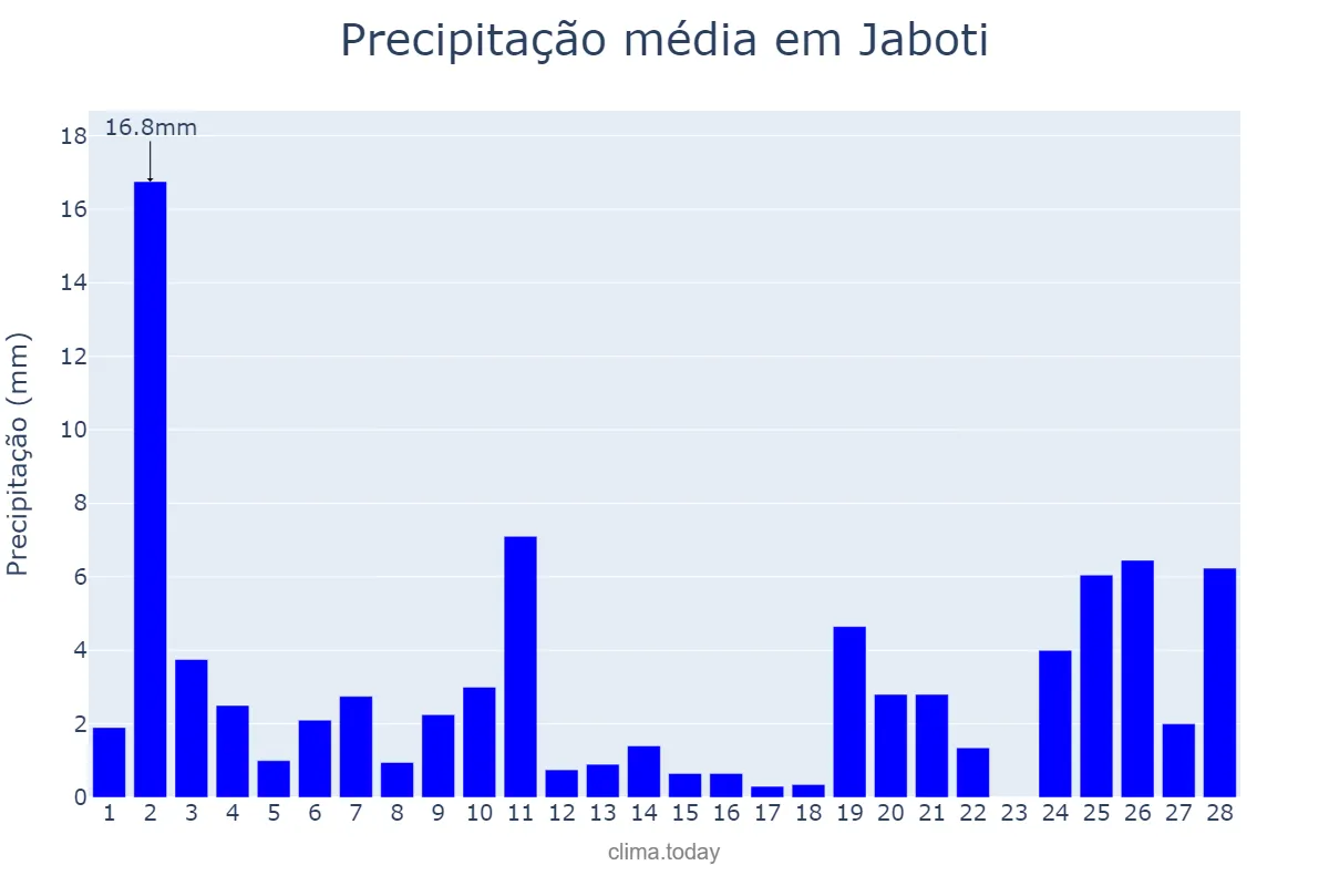 Precipitação em fevereiro em Jaboti, PR, BR