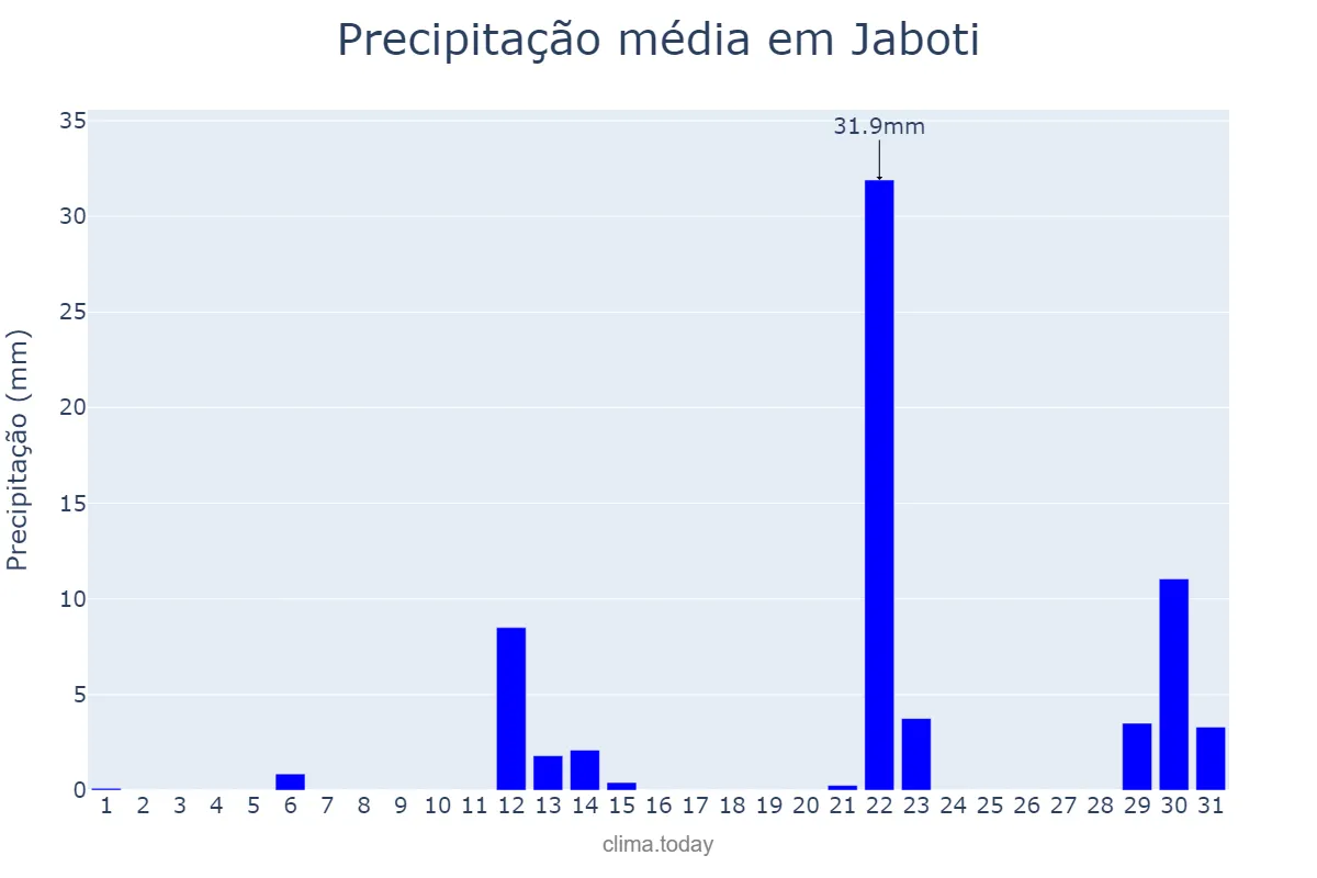 Precipitação em maio em Jaboti, PR, BR