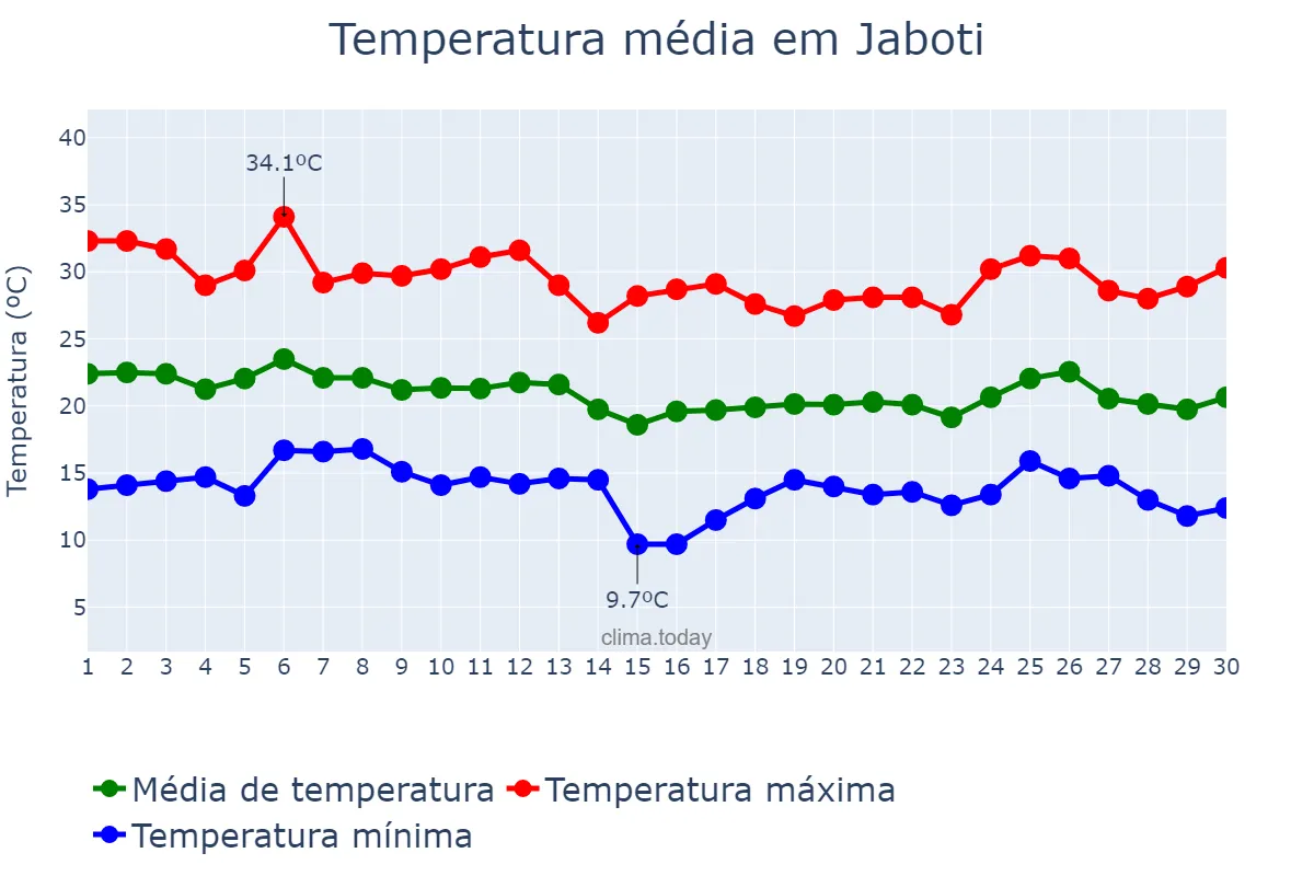 Temperatura em abril em Jaboti, PR, BR