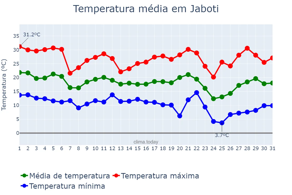 Temperatura em maio em Jaboti, PR, BR