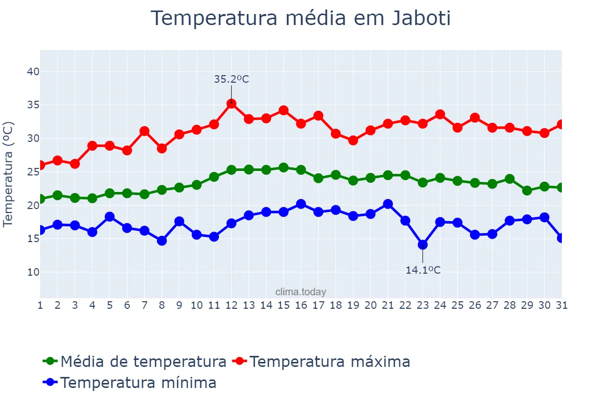 Temperatura em marco em Jaboti, PR, BR