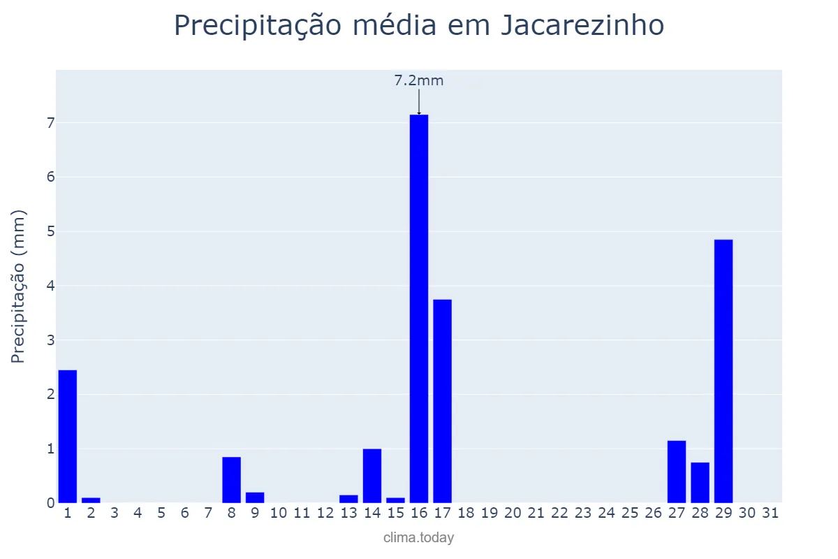 Precipitação em julho em Jacarezinho, PR, BR