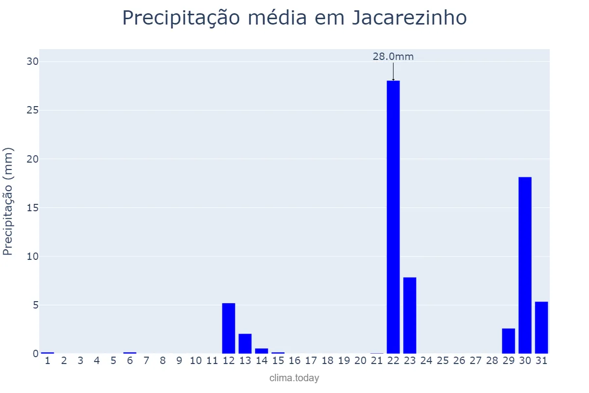 Precipitação em maio em Jacarezinho, PR, BR