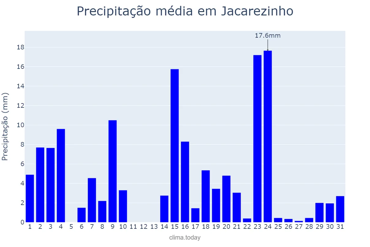 Precipitação em outubro em Jacarezinho, PR, BR