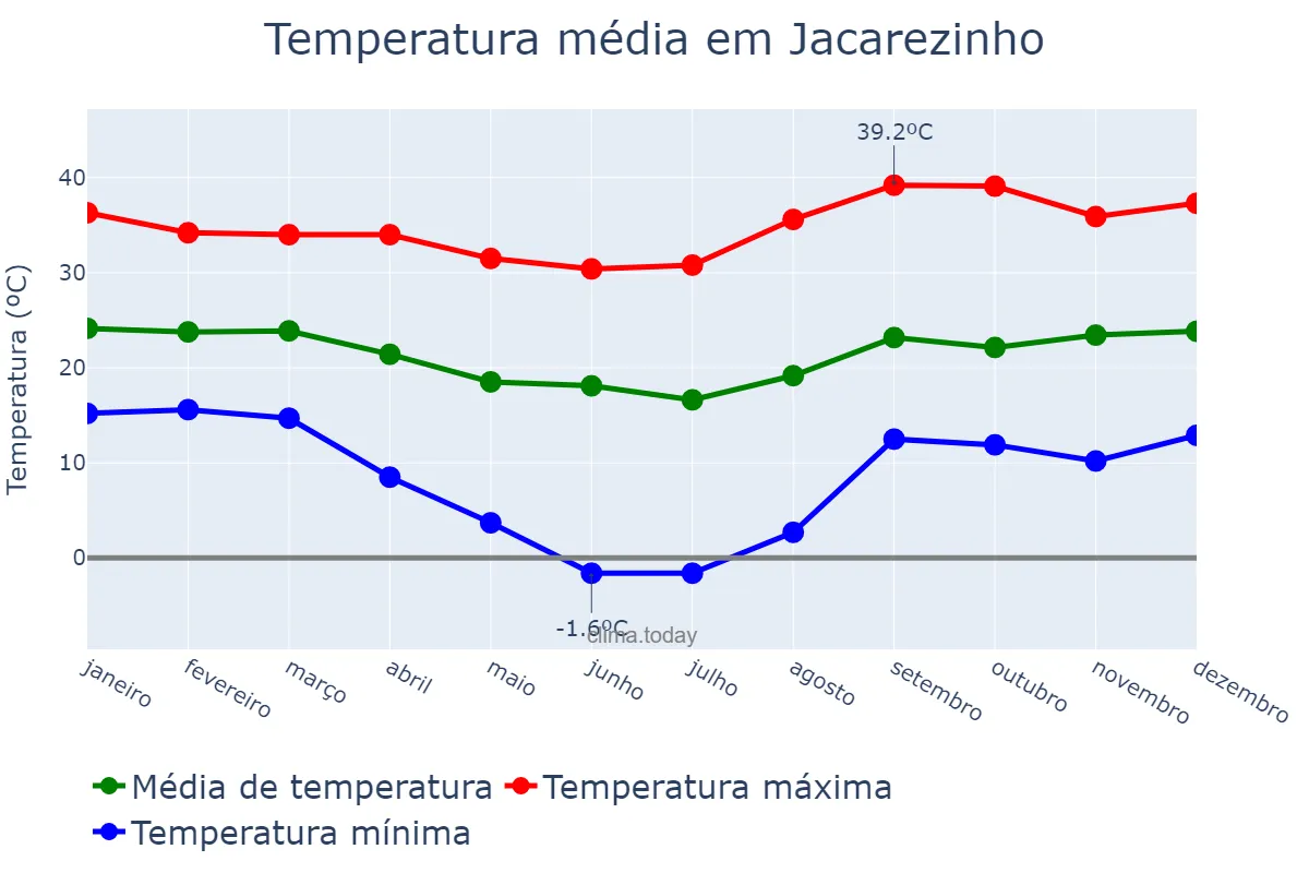 Temperatura anual em Jacarezinho, PR, BR