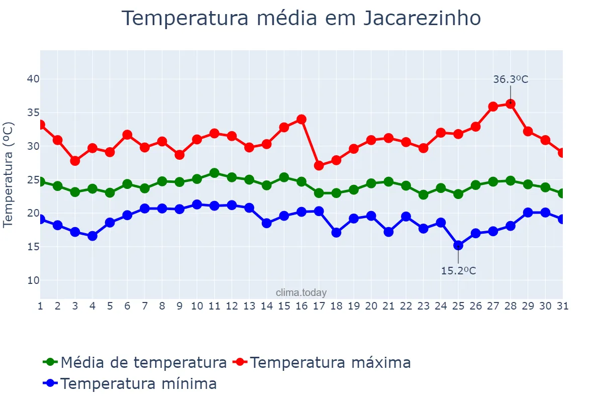 Temperatura em janeiro em Jacarezinho, PR, BR