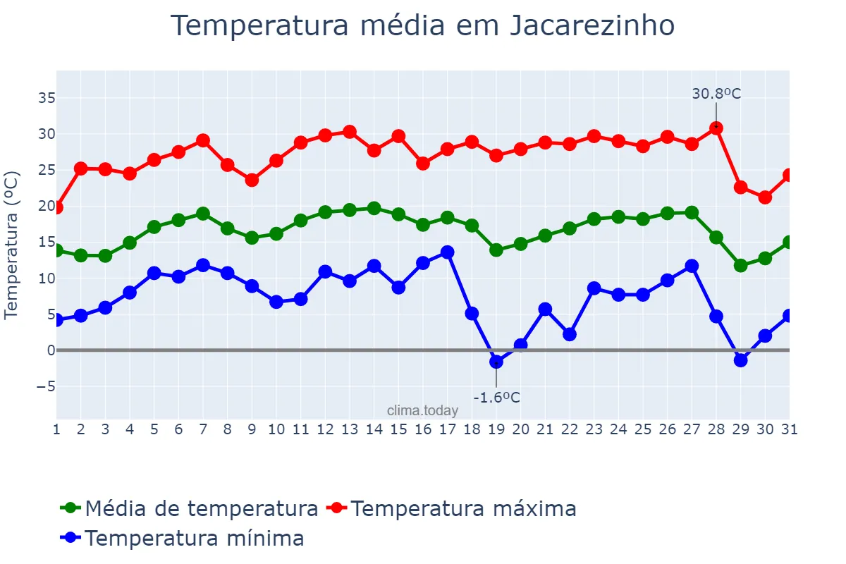 Temperatura em julho em Jacarezinho, PR, BR