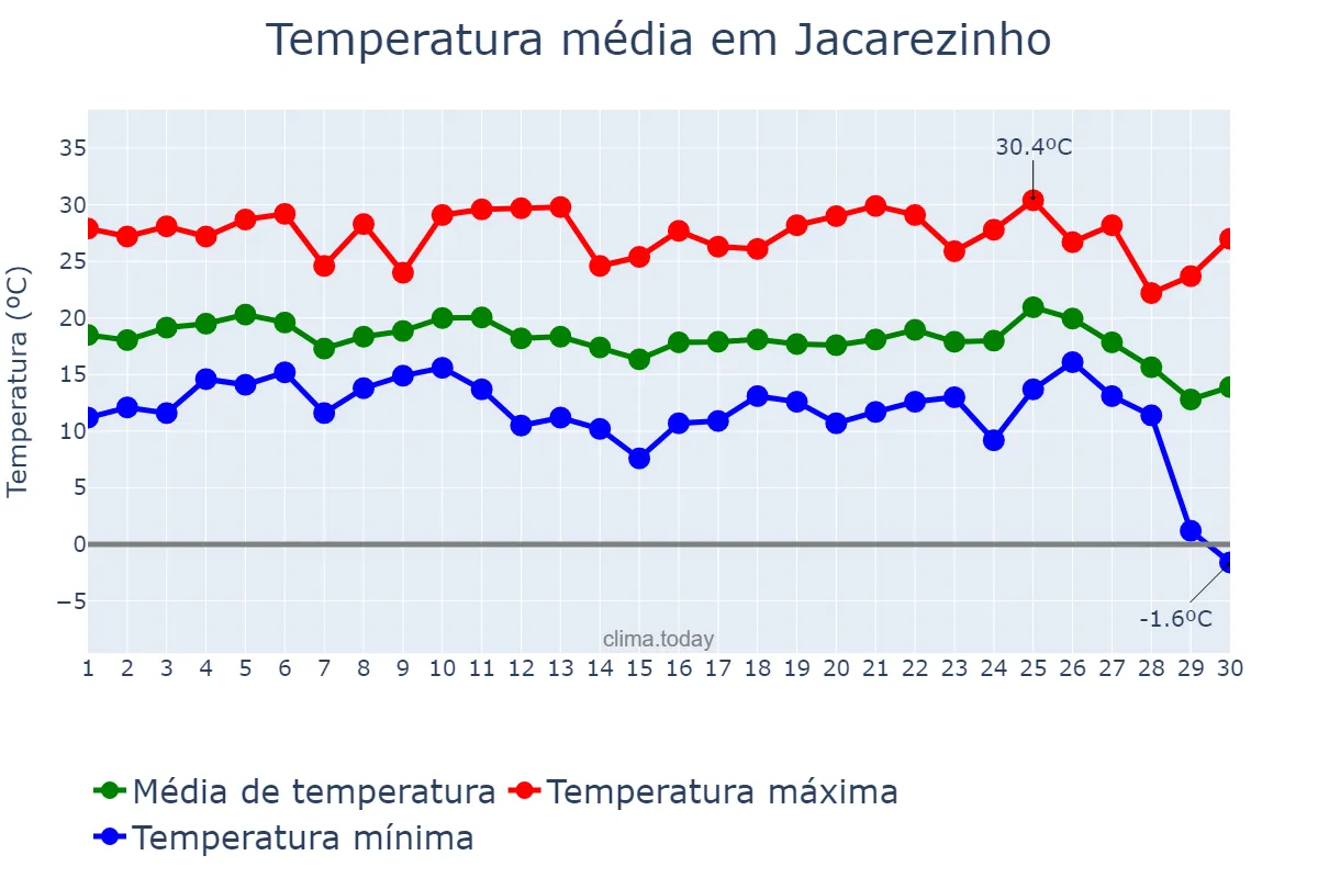 Temperatura em junho em Jacarezinho, PR, BR