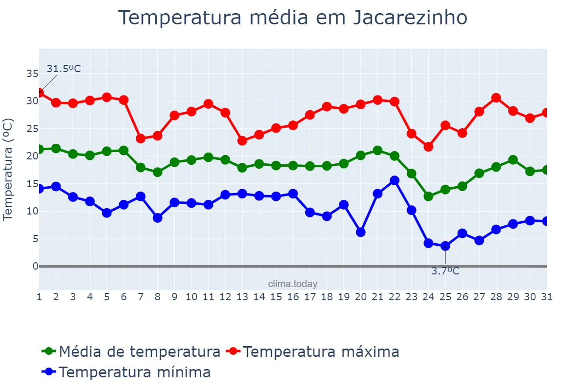 Temperatura em maio em Jacarezinho, PR, BR