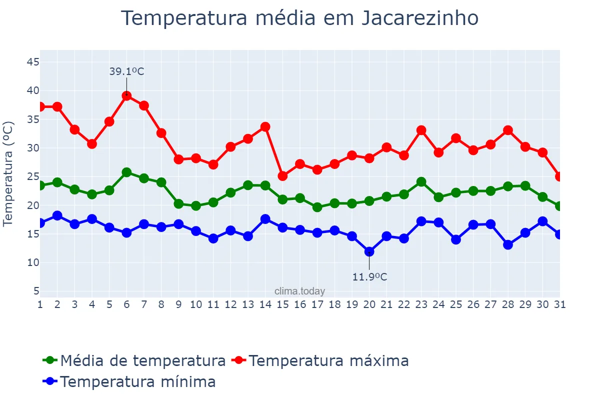 Temperatura em outubro em Jacarezinho, PR, BR