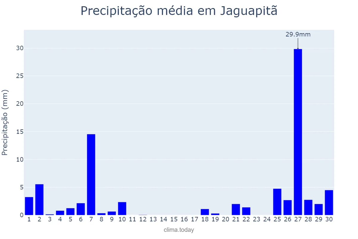 Precipitação em junho em Jaguapitã, PR, BR
